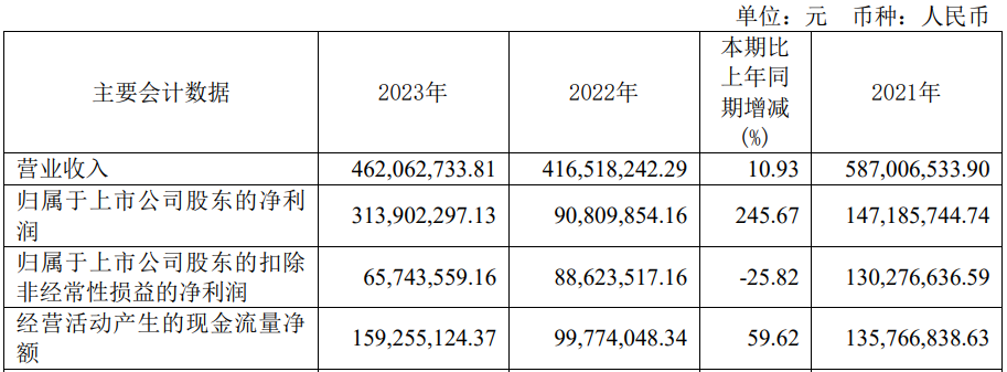 利预降超7成 2020年上市募57亿K8凯发登录入口破发股众望布艺去年净