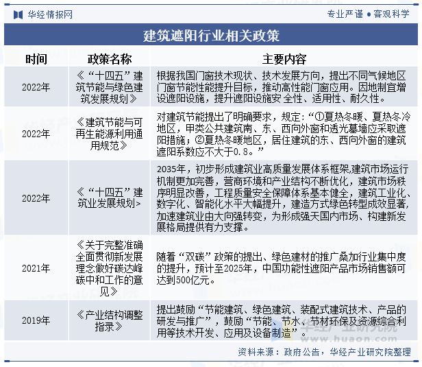 分析节能减排概念深入推动行业市场规模持续扩大「图」凯发k8国际首页登录中国建筑遮