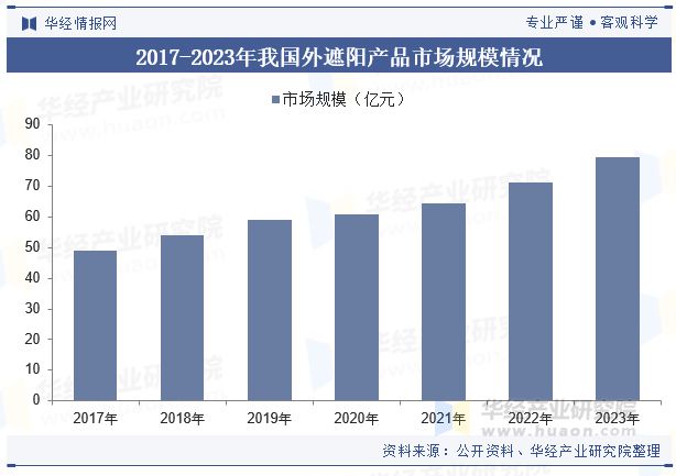 分析节能减排概念深入推动行业市场规模持续扩大「图」凯发k8国际首页登录中国建筑遮阳行业发展现状及趋势(图7)