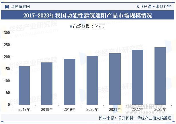 分析节能减排概念深入推动行业市场规模持续扩大「图」凯发k8国际首页登录中国建筑遮阳行业发展现状及趋势(图5)