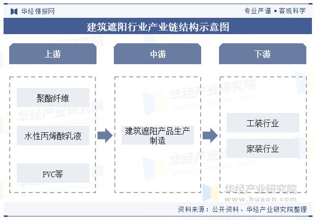 分析节能减排概念深入推动行业市场规模持续扩大「图」凯发k8国际首页登录中国建筑遮阳行业发展现状及趋势(图4)
