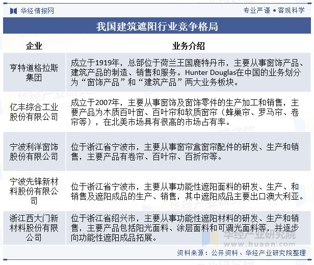 分析节能减排概念深入推动行业市场规模持续扩大「图」凯发k8国际首页登录中国建筑遮阳行业发展现状及趋势(图3)