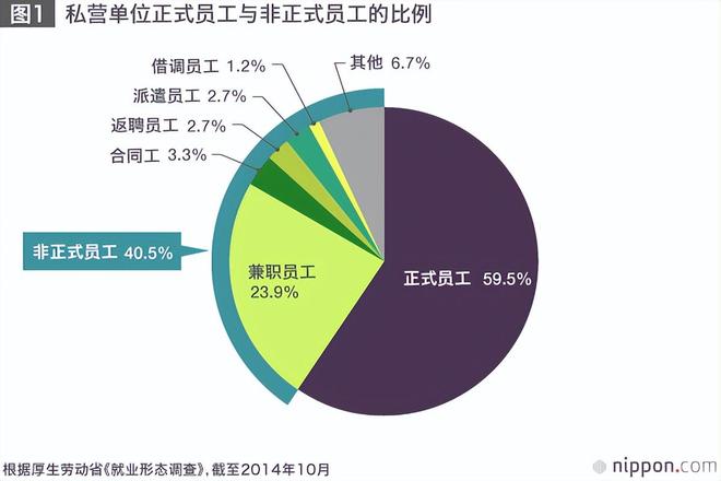 ：博士批量失业、大学生无奈啃老k8凯发全站日本学历贬值30年(图3)