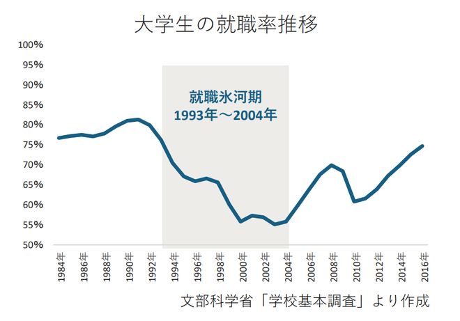：博士批量失业、大学生无奈啃老k8凯发全站日本学历贬值30年(图4)